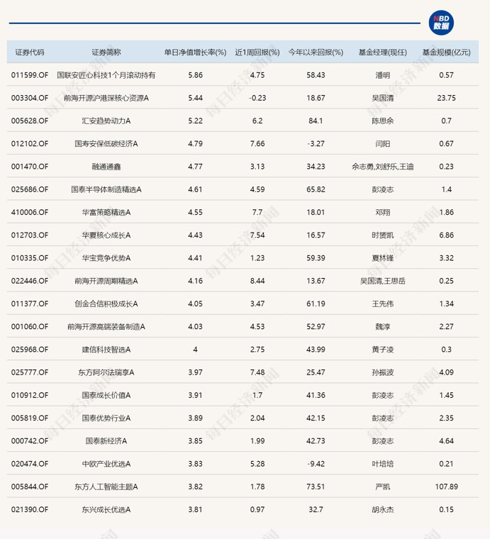 半导体细分概念逆势上涨,12只基金单日涨超4%